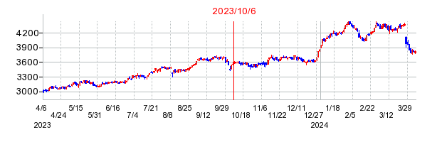 2023年10月6日 15:12前後のの株価チャート